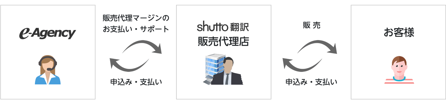 shutto翻訳 販売代理店利用イメージ